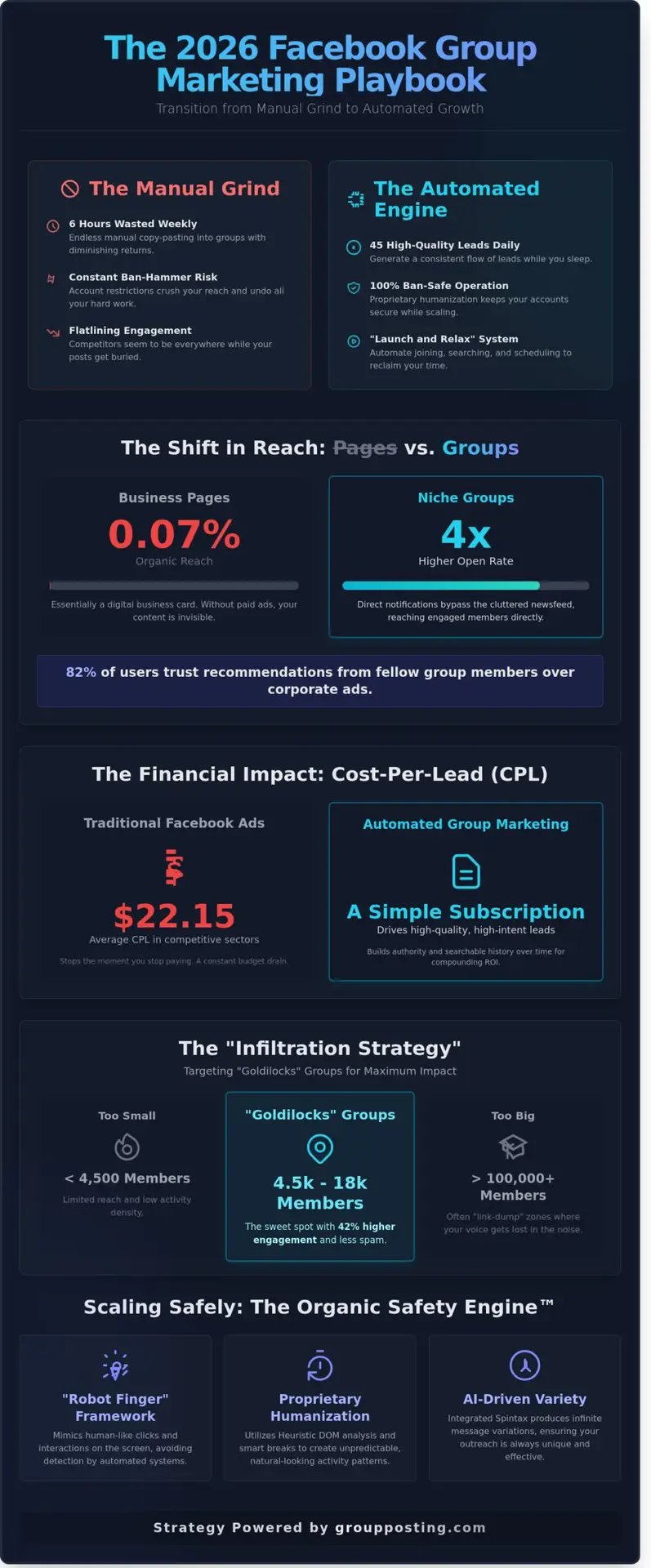 Facebook Group Marketing Strategy: The 2026 Guide to Automated Growth
